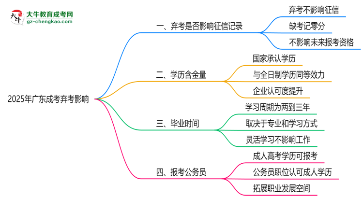 2025年廣東成考棄考是否影響征信記錄？思維導(dǎo)圖