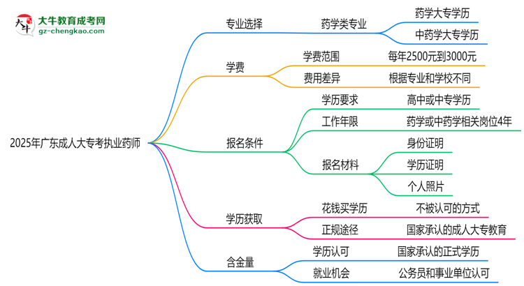 2025年廣東成人大專哪些專業(yè)可考執(zhí)業(yè)藥師資格？思維導圖
