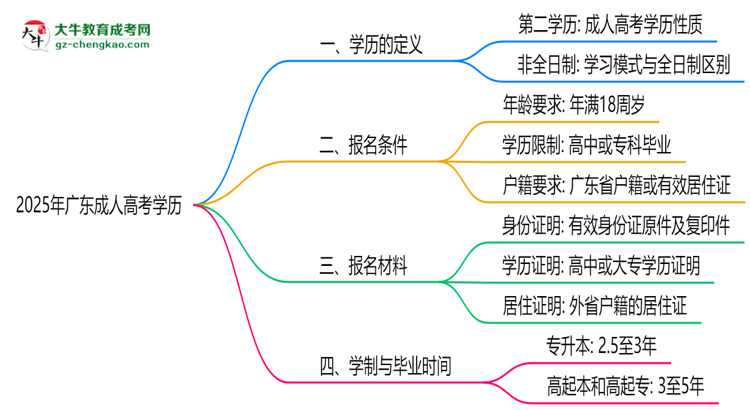 2025年廣東成人高考學(xué)歷是第一學(xué)歷嗎？官方定義思維導(dǎo)圖