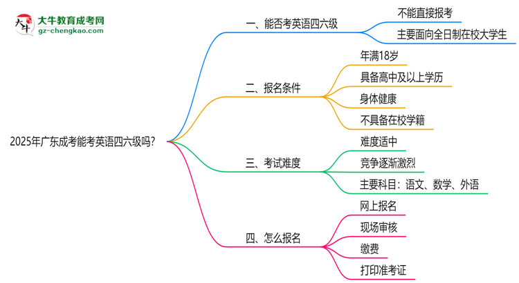 2025年廣東成考能考英語(yǔ)四六級(jí)嗎？資格說(shuō)明思維導(dǎo)圖