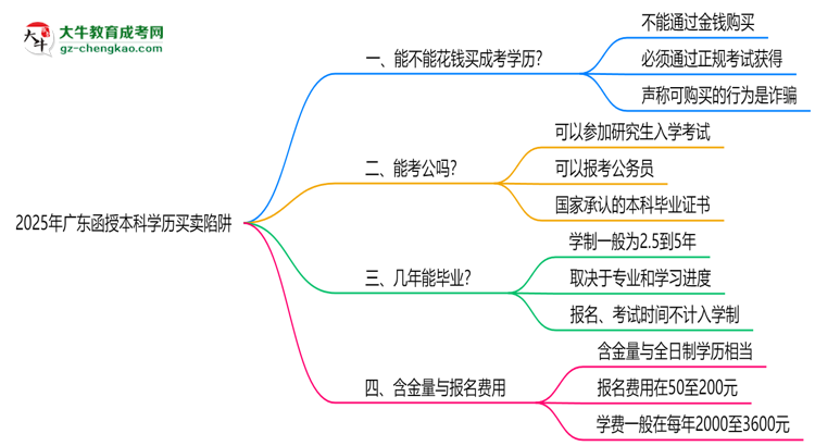 2025年廣東函授本科學(xué)歷買(mǎi)賣(mài)陷阱！官方嚴(yán)查警告思維導(dǎo)圖