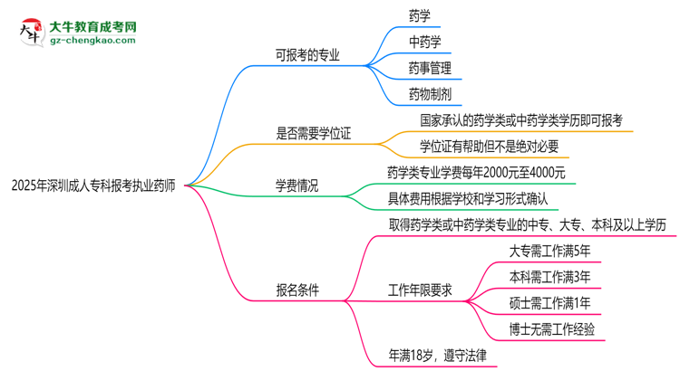 2025年深圳成人?？颇男I(yè)可報考執(zhí)業(yè)藥師？思維導(dǎo)圖