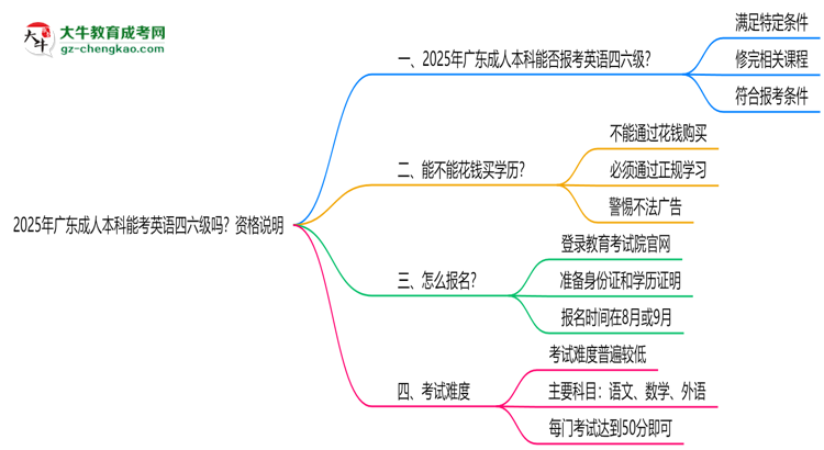 2025年廣東成人本科能考英語(yǔ)四六級(jí)嗎？資格說(shuō)明思維導(dǎo)圖