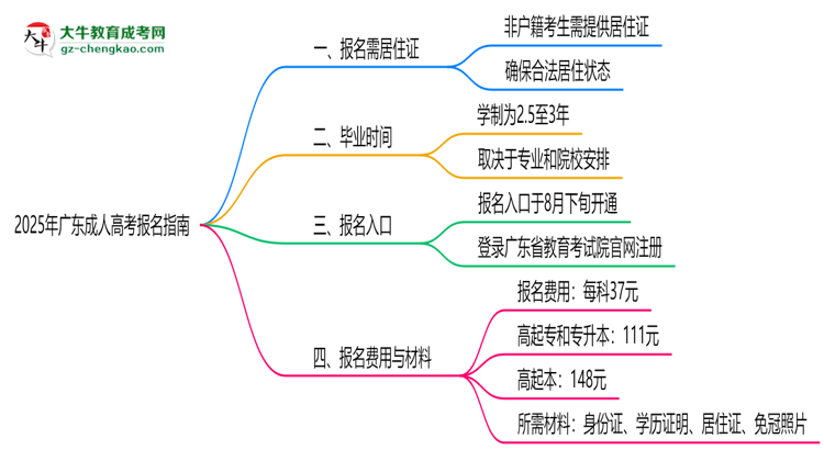 2025年廣東非戶籍生成人高考報名需居住證嗎？思維導(dǎo)圖