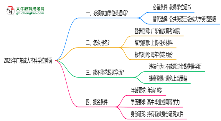 2025年廣東成人本科學(xué)位英語(yǔ)是否必考？替代方案思維導(dǎo)圖