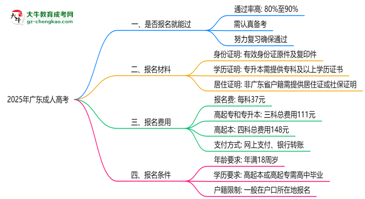 2025年廣東成人高考是否報(bào)名就能過？通過率揭秘思維導(dǎo)圖