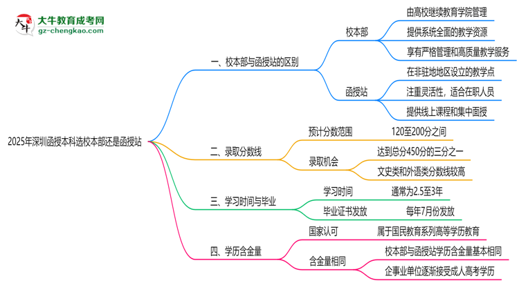 2025年報深圳函授本科選校本部還是函授站？區(qū)別解析思維導(dǎo)圖