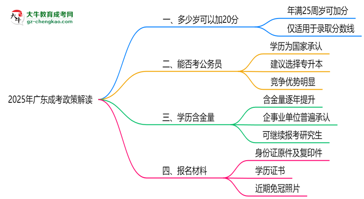 2025年廣東成考25歲自動加20分政策解讀思維導圖