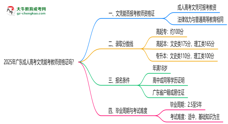 2025年廣東成人高考文憑能考教師資格證嗎？思維導(dǎo)圖