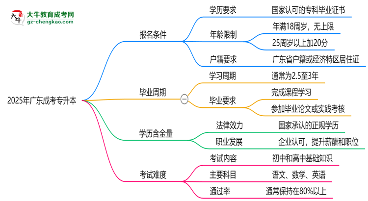 2025年廣東成考專升本報名條件及年齡限制詳解思維導(dǎo)圖