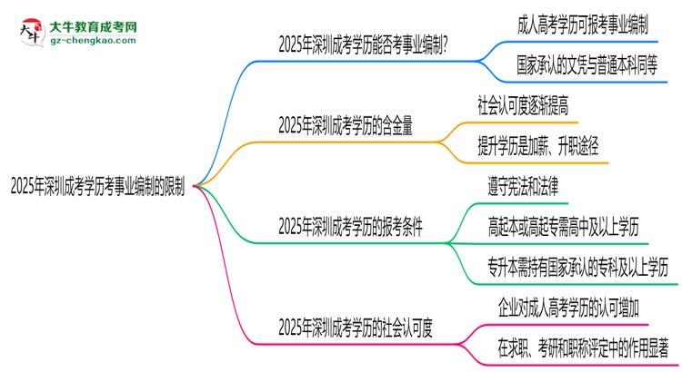 2025年深圳成考學(xué)歷考事業(yè)編制有哪些限制？思維導(dǎo)圖