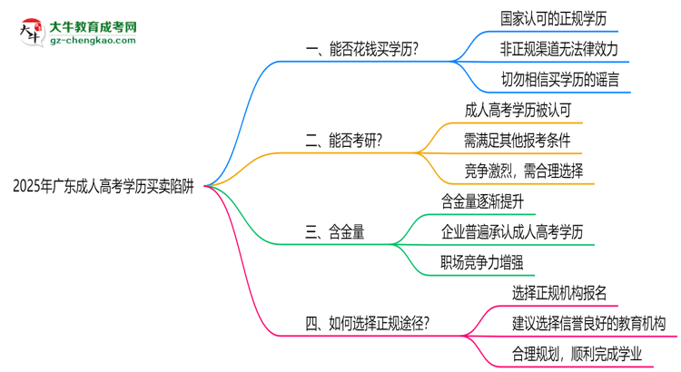 2025年廣東成人高考學歷買賣陷阱！官方嚴查警告思維導圖