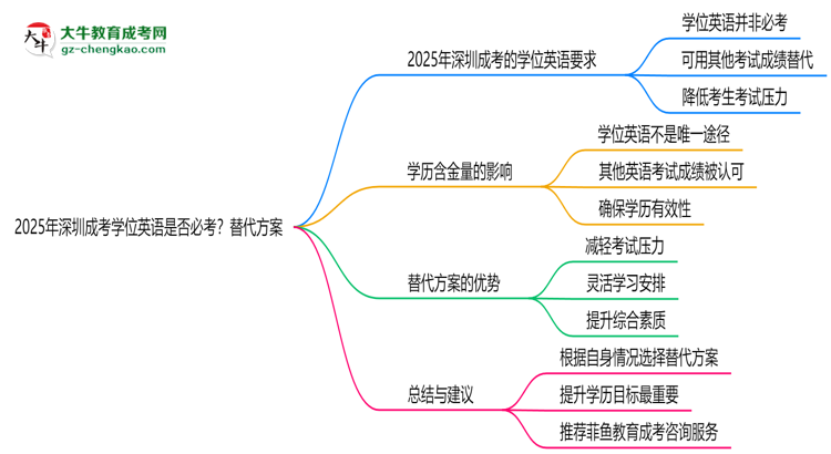 2025年深圳成考學(xué)位英語(yǔ)是否必考？替代方案思維導(dǎo)圖