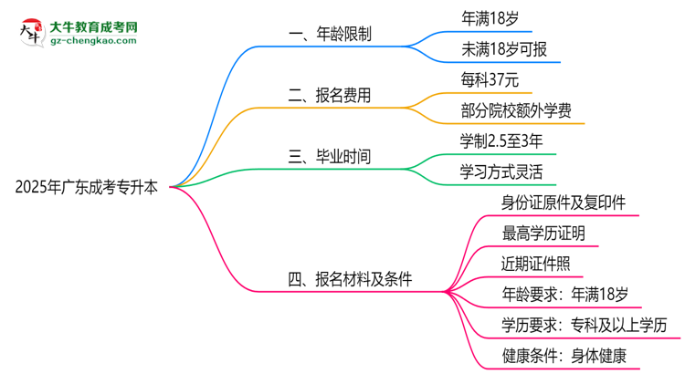 2025年廣東成考專升本年齡限制：最低多少歲可報？思維導(dǎo)圖
