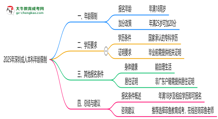 2025年深圳成人本科年齡限制：最低多少歲？思維導(dǎo)圖