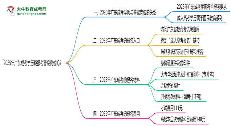 2025年廣東成考學歷能報考警察崗位嗎？思維導圖