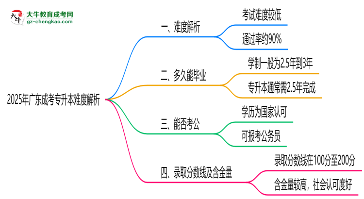 2025年廣東成考專升本難度解析：通過率有多高？思維導圖