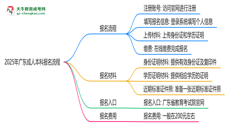 2025年廣東成人本科報名流程：從注冊到繳費(fèi)全指南思維導(dǎo)圖