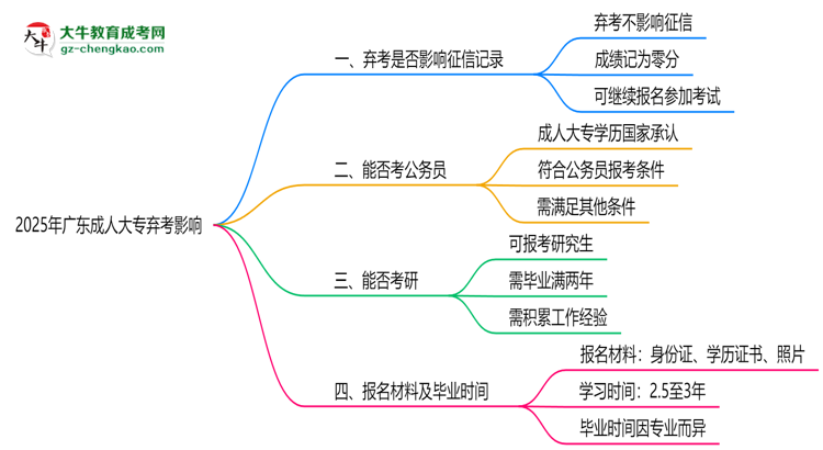 2025年廣東成人大專棄考是否影響征信記錄？思維導(dǎo)圖
