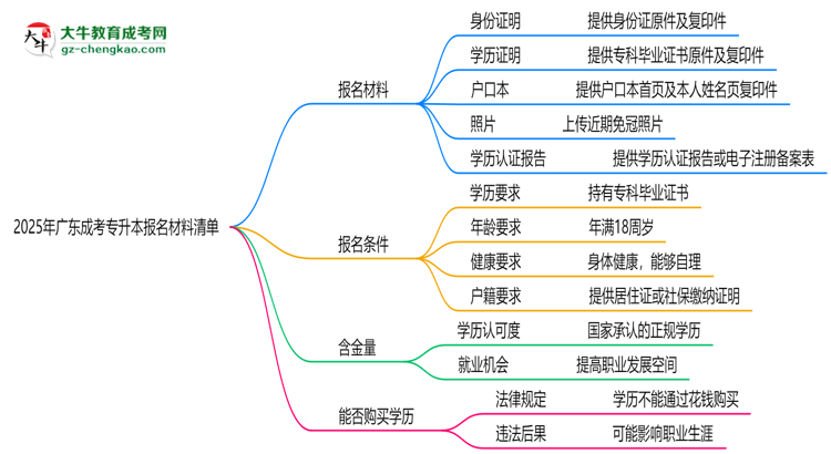2025年廣東成考專升本報名材料清單（附模板下載）思維導(dǎo)圖