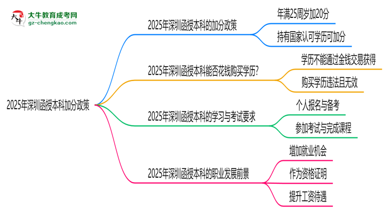 2025年深圳函授本科加分政策：最高可加20分！思維導(dǎo)圖