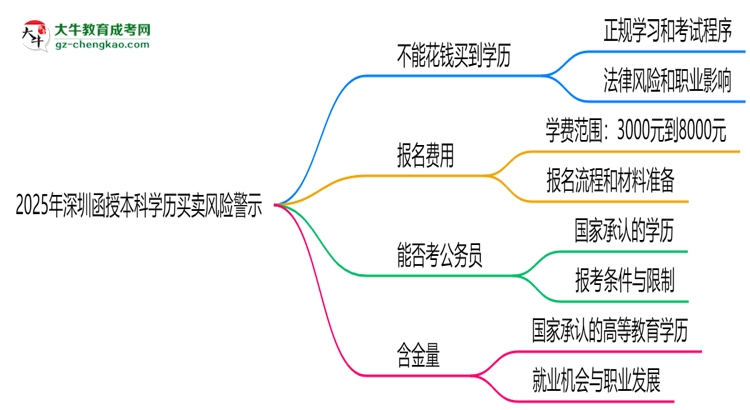2025年深圳函授本科學(xué)歷買賣風(fēng)險(xiǎn)警示：官方嚴(yán)打！思維導(dǎo)圖