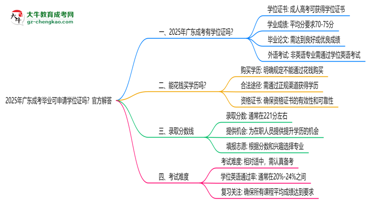 2025年廣東成考畢業(yè)可申請學(xué)位證嗎？官方解答思維導(dǎo)圖