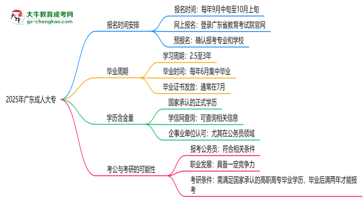 2025年廣東成人大專報名時間是否全年開放？思維導圖