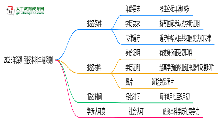 2025年深圳函授本科年齡限制：最低多少歲？思維導(dǎo)圖