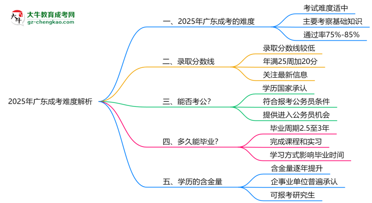 2025年廣東成考難度解析：通過率有多高？思維導圖