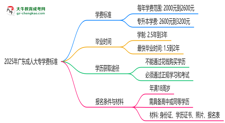 2025年廣東成人大專學費標準：總費用需要多少錢？思維導圖