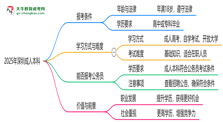 2025年深圳職場人提升學(xué)歷選成人本科值不值？思維導(dǎo)圖