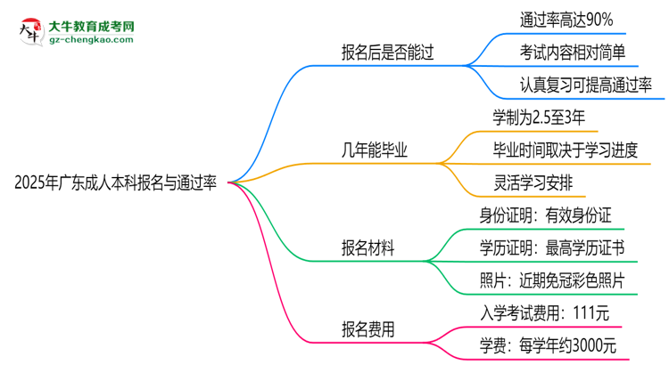 2025年廣東成人本科是否報名就能過？通過率揭秘思維導圖