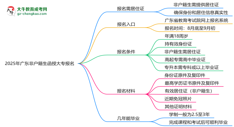 2025年廣東非戶籍生函授大專報(bào)名需居住證嗎？思維導(dǎo)圖