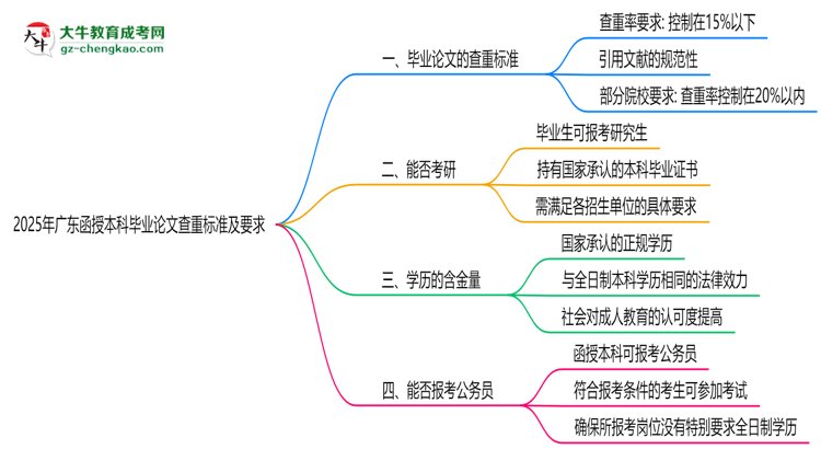 2025年廣東函授本科畢業(yè)論文查重標(biāo)準(zhǔn)及要求說(shuō)明思維導(dǎo)圖