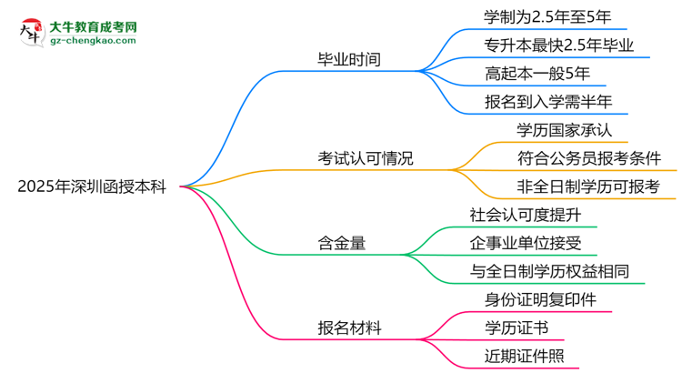 2025年深圳函授本科最快畢業(yè)拿證需要幾年？思維導(dǎo)圖