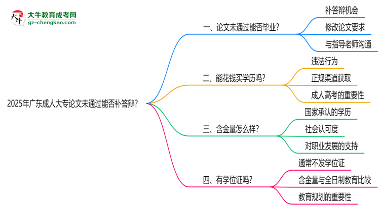 2025年廣東成人大專論文未通過能否補(bǔ)答辯？思維導(dǎo)圖