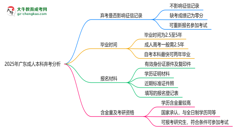 2025年廣東成人本科棄考是否影響征信記錄？思維導(dǎo)圖