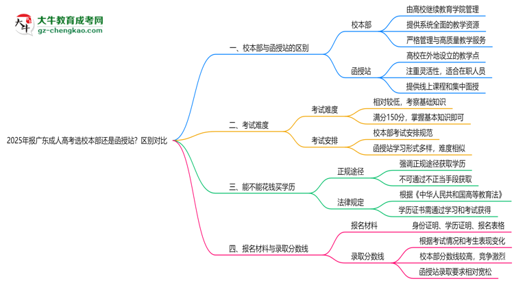 2025年報廣東成人高考選校本部還是函授站？區(qū)別對比思維導圖