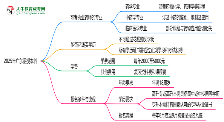 2025年廣東函授本科哪些專業(yè)可考執(zhí)業(yè)藥師資格？思維導圖