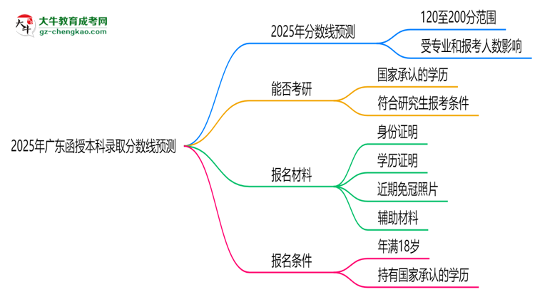 2025年廣東函授本科錄取分數(shù)線預測：最低多少分？思維導圖