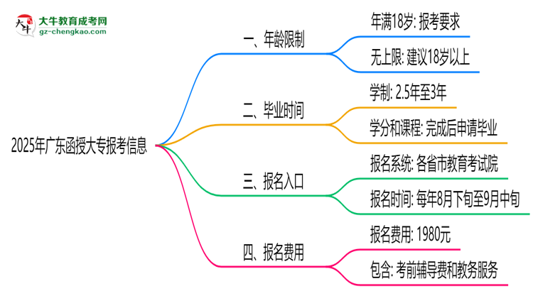 2025年廣東函授大專年齡限制：最低多少歲可報？思維導(dǎo)圖