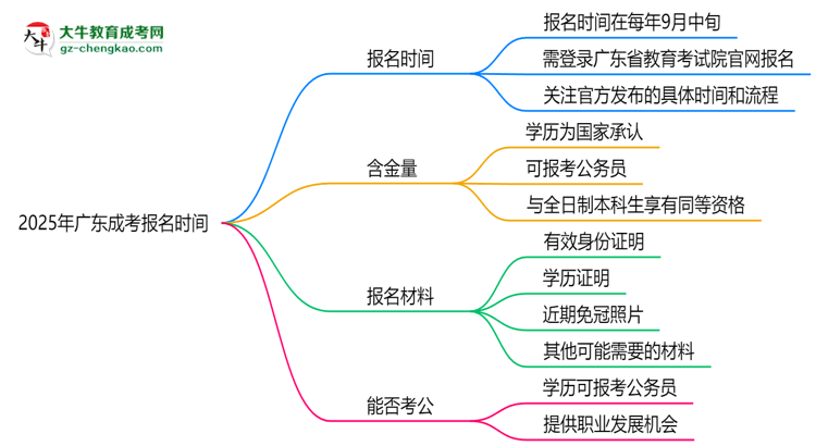 2025年廣東成考報(bào)名時(shí)間是否全年開放？思維導(dǎo)圖