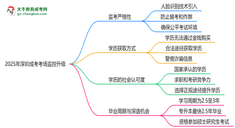 2025年深圳成考考場監(jiān)控升級：人臉識(shí)別入場思維導(dǎo)圖