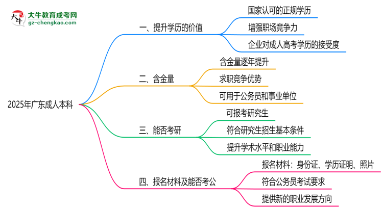 2025年廣東職場人報成人本科值不值？含金量對比思維導(dǎo)圖