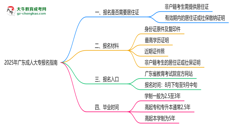 2025年廣東非戶籍生成人大專報名需居住證嗎？思維導(dǎo)圖