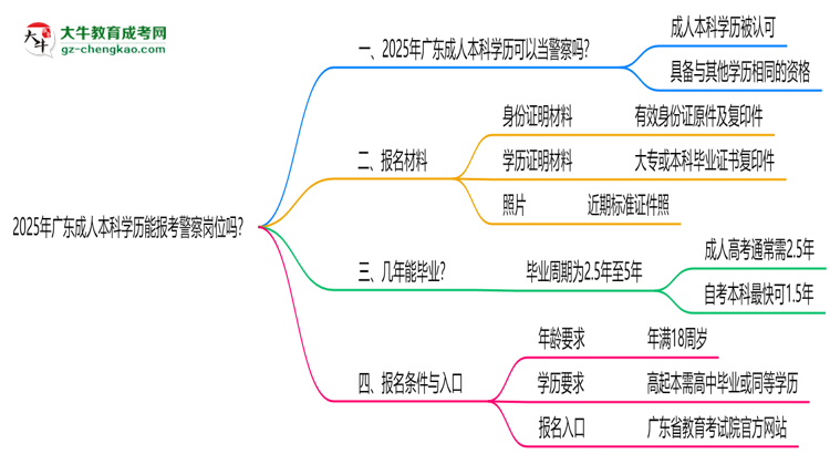 2025年廣東成人本科學(xué)歷能報(bào)考警察崗位嗎？思維導(dǎo)圖