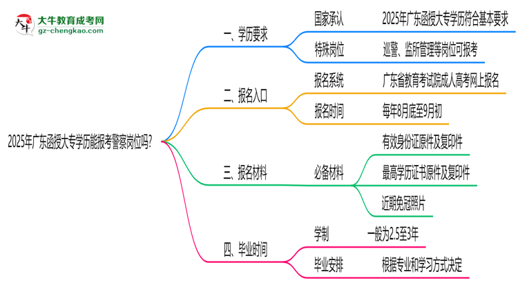 2025年廣東函授大專學歷能報考警察崗位嗎？思維導圖