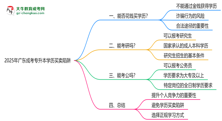 2025年廣東成考專(zhuān)升本學(xué)歷買(mǎi)賣(mài)陷阱！官方嚴(yán)查警告思維導(dǎo)圖