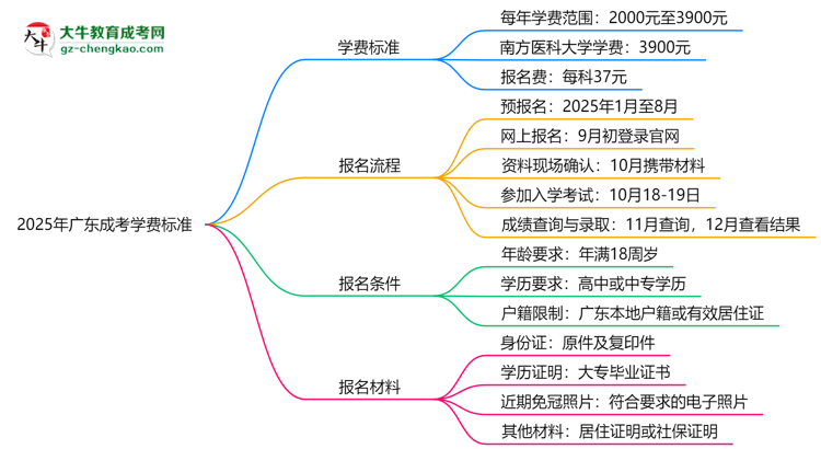 2025年廣東成考學(xué)費(fèi)標(biāo)準(zhǔn)：總費(fèi)用需要多少錢(qián)？思維導(dǎo)圖
